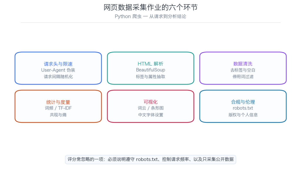 Python 爬虫作业从请求到分析结论的六个环节