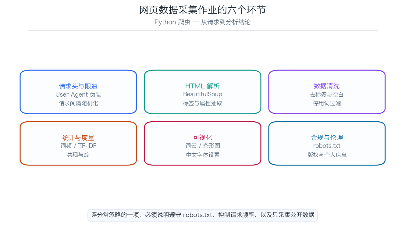 Python 爬虫作业从请求到分析结论的六个环节