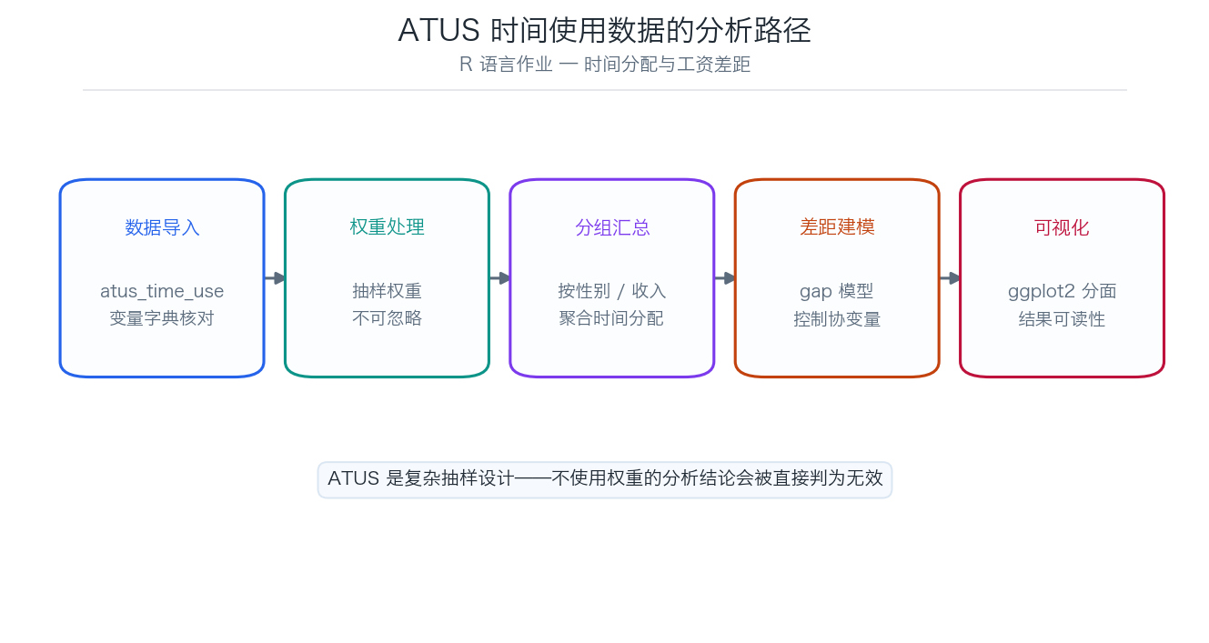 ATUS 时间使用数据分析的五个步骤