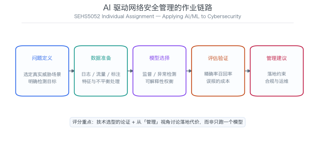 SEHS5052 AI 驱动网络安全管理的作业链路示意图