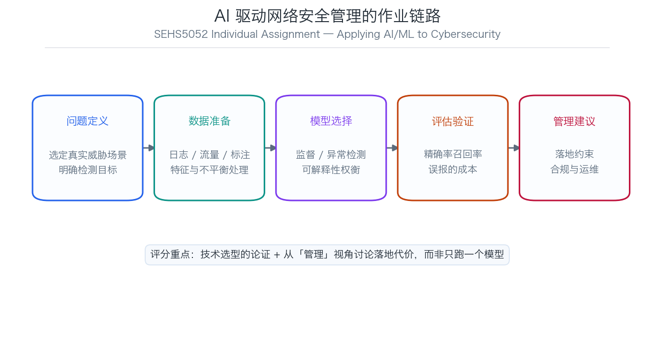 SEHS5052 AI 驱动网络安全管理的作业链路示意图