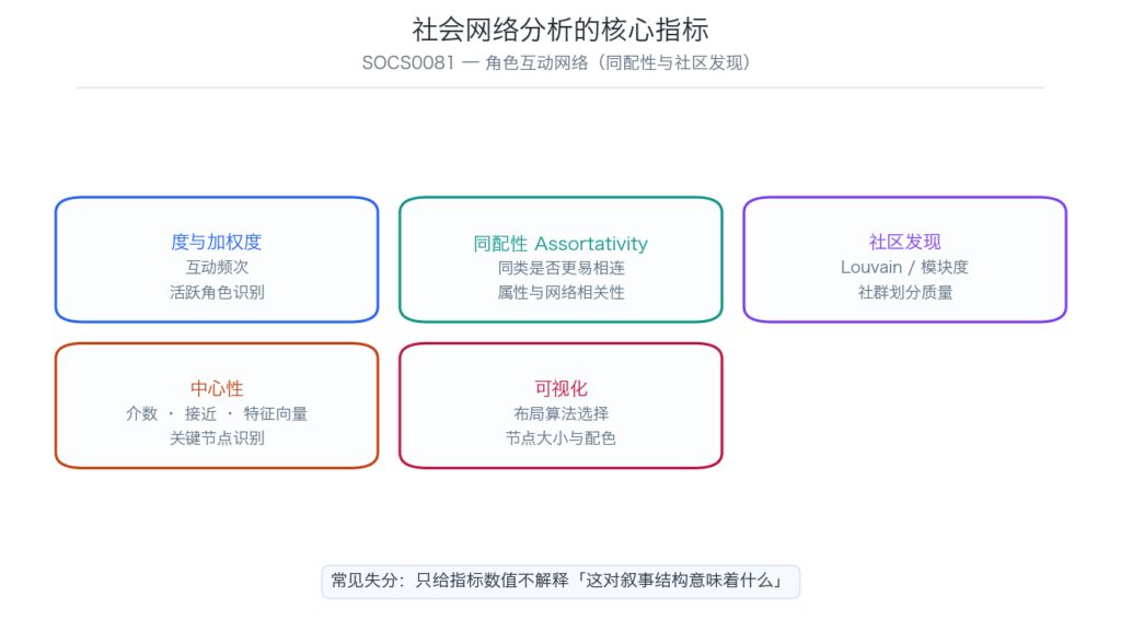 SOCS0081 社会网络分析核心指标示意图