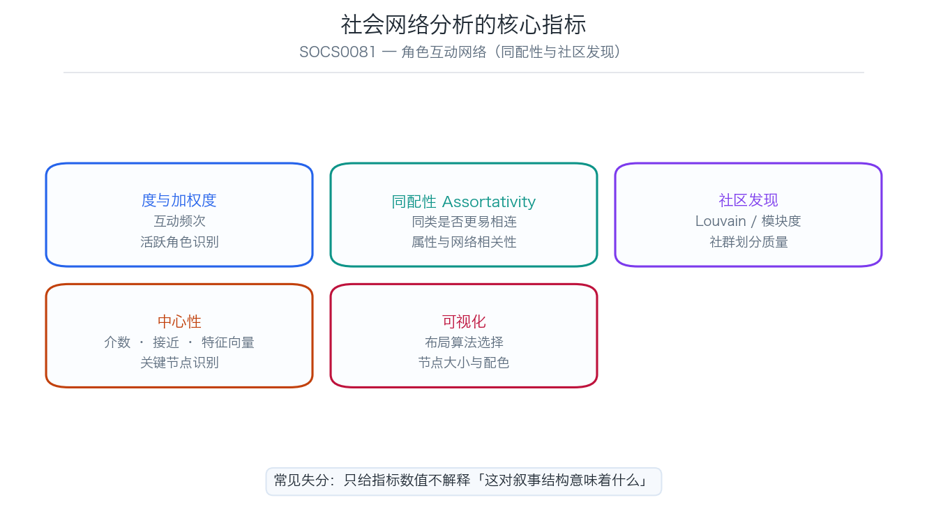 SOCS0081 社会网络分析核心指标示意图
