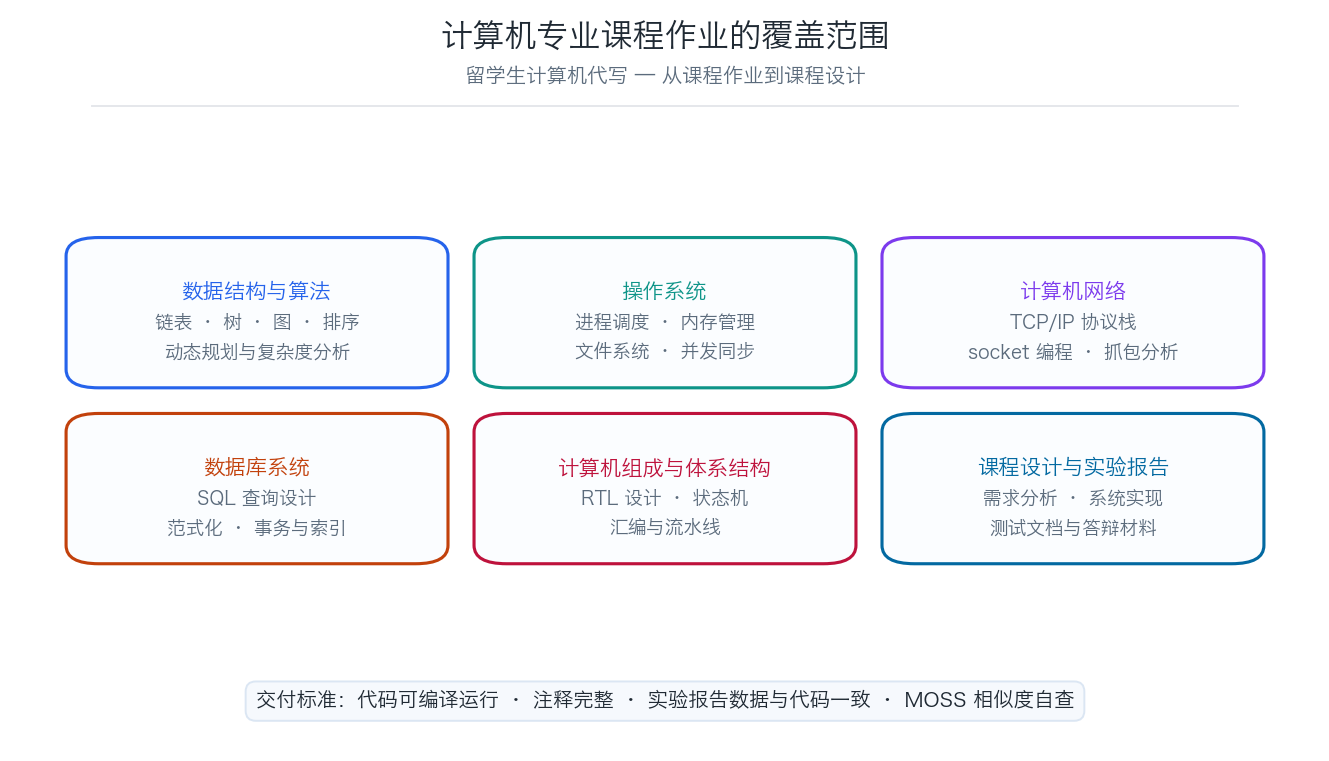 留学生计算机代写覆盖的 CS 课程作业范围示意图