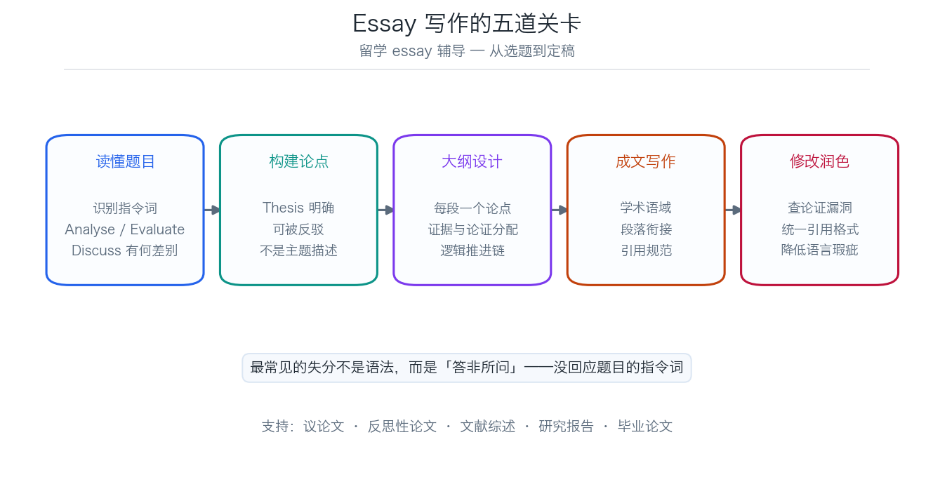 留学 essay 写作五道关卡示意图